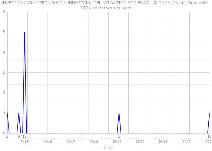 INVESTIGACION Y TECNOLOGIA INDUSTRIAL DEL ATLANTICO SOCIEDAD LIMITADA (Spain) Page visits 2024 