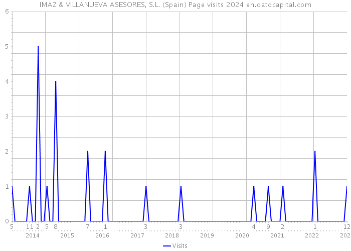 IMAZ & VILLANUEVA ASESORES, S.L. (Spain) Page visits 2024 