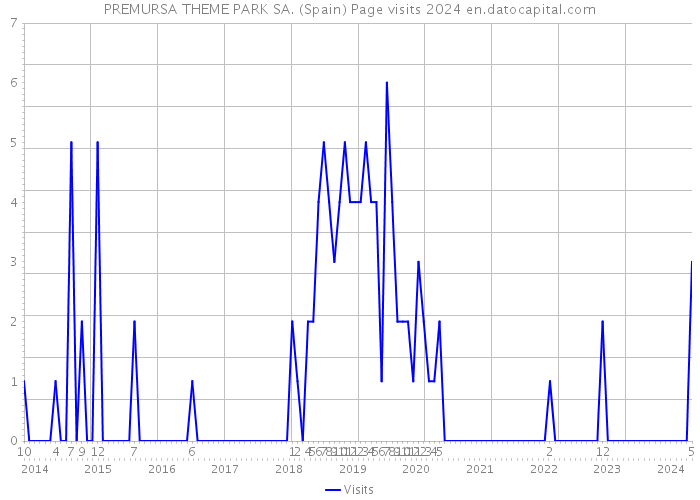 PREMURSA THEME PARK SA. (Spain) Page visits 2024 