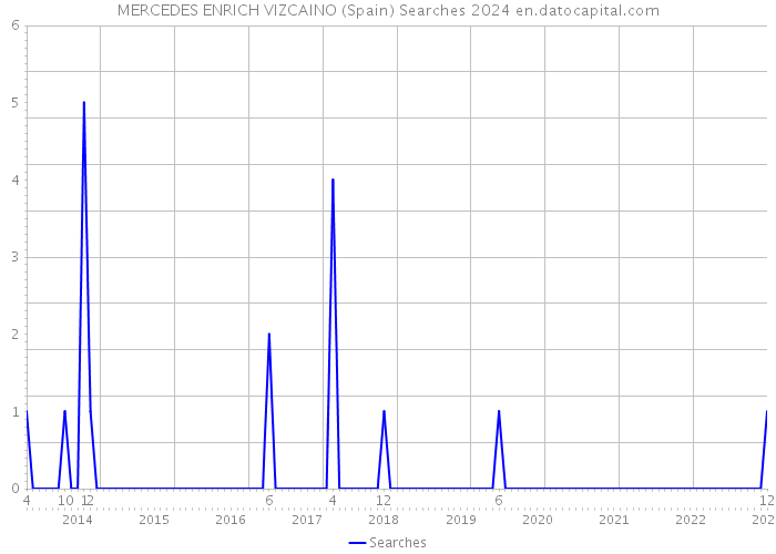 MERCEDES ENRICH VIZCAINO (Spain) Searches 2024 