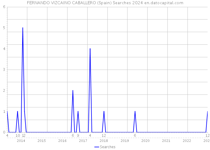 FERNANDO VIZCAINO CABALLERO (Spain) Searches 2024 