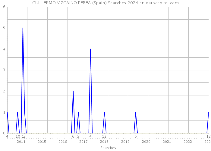 GUILLERMO VIZCAINO PEREA (Spain) Searches 2024 