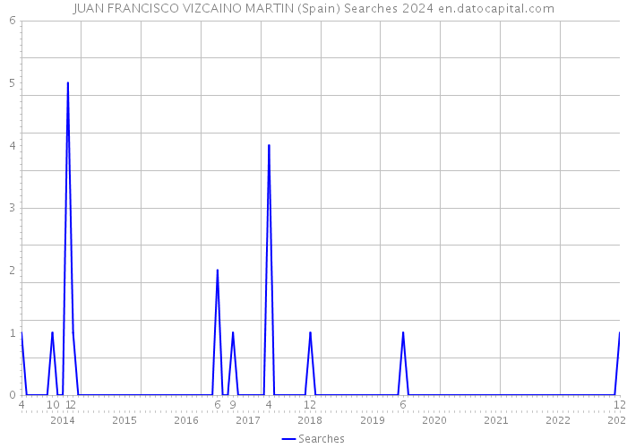 JUAN FRANCISCO VIZCAINO MARTIN (Spain) Searches 2024 