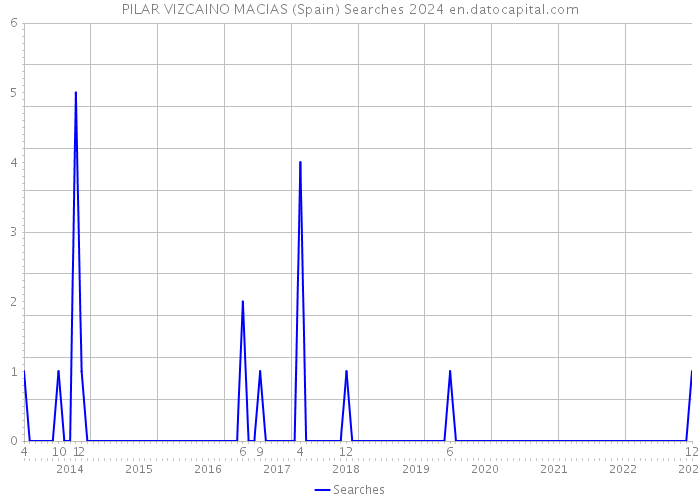 PILAR VIZCAINO MACIAS (Spain) Searches 2024 