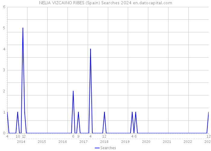 NELIA VIZCAINO RIBES (Spain) Searches 2024 