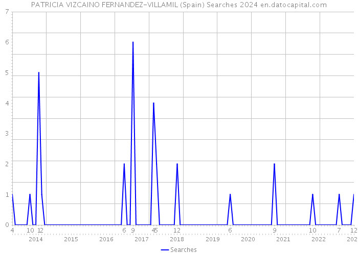 PATRICIA VIZCAINO FERNANDEZ-VILLAMIL (Spain) Searches 2024 