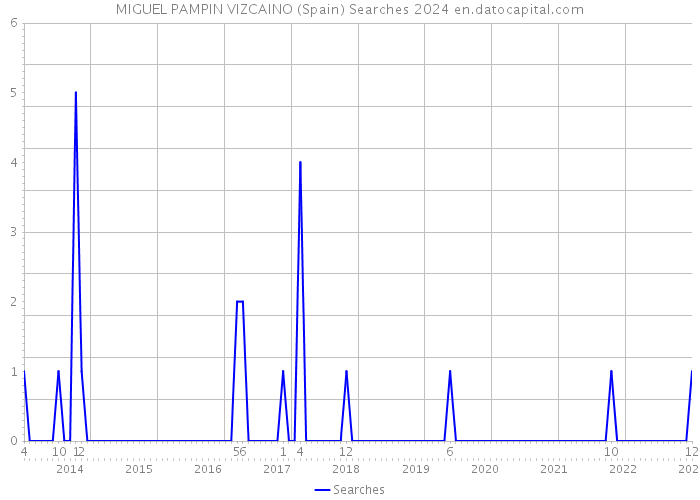 MIGUEL PAMPIN VIZCAINO (Spain) Searches 2024 