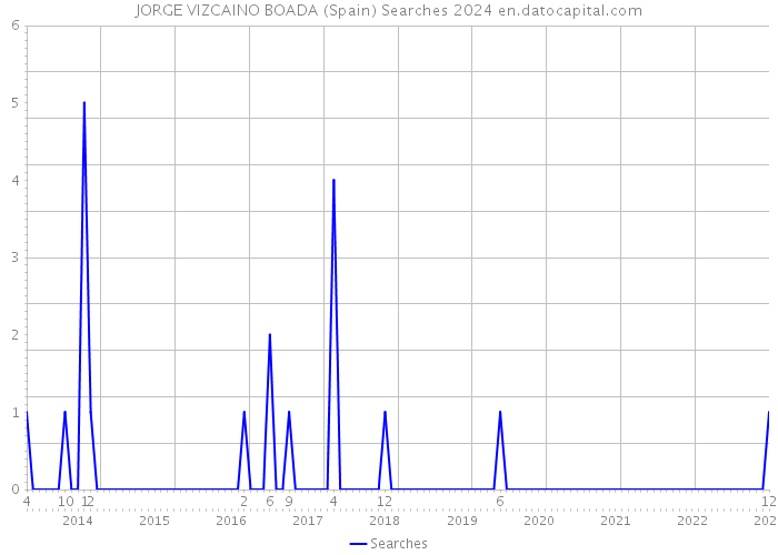 JORGE VIZCAINO BOADA (Spain) Searches 2024 