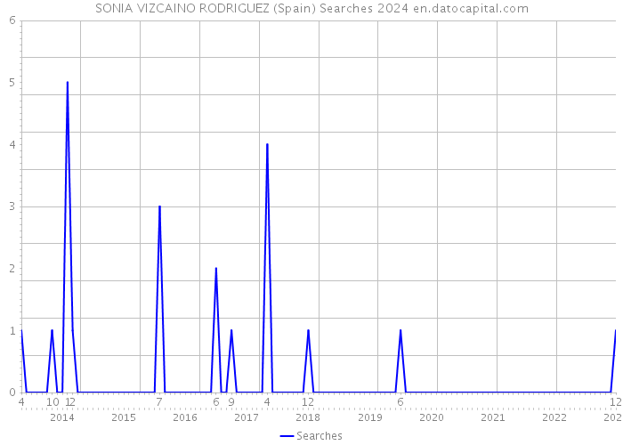 SONIA VIZCAINO RODRIGUEZ (Spain) Searches 2024 