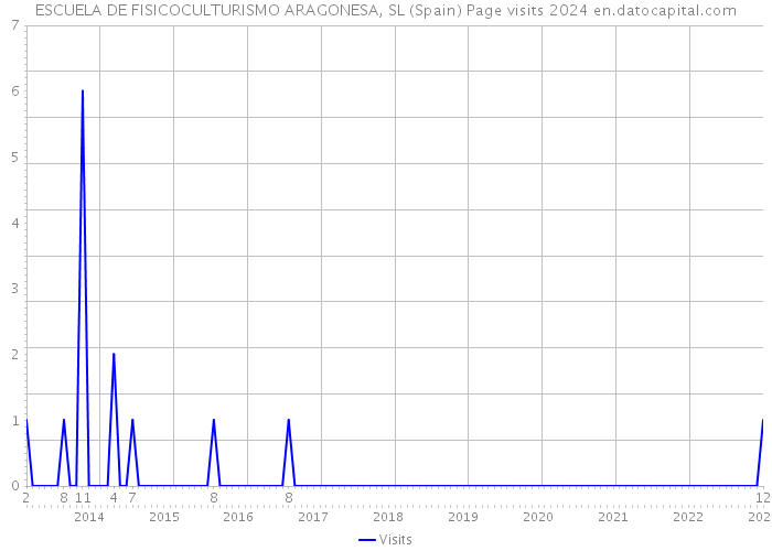 ESCUELA DE FISICOCULTURISMO ARAGONESA, SL (Spain) Page visits 2024 