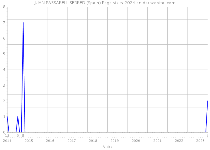 JUAN PASSARELL SERRED (Spain) Page visits 2024 