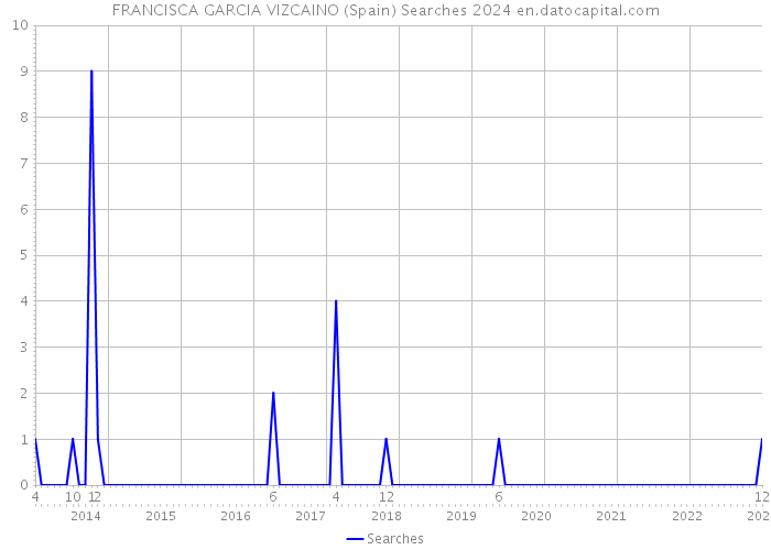 FRANCISCA GARCIA VIZCAINO (Spain) Searches 2024 