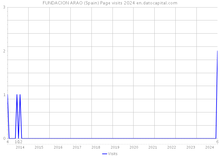 FUNDACION ARAO (Spain) Page visits 2024 