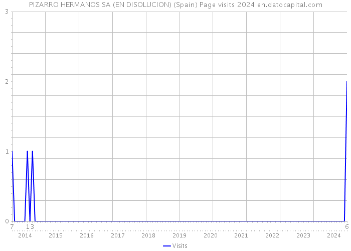 PIZARRO HERMANOS SA (EN DISOLUCION) (Spain) Page visits 2024 