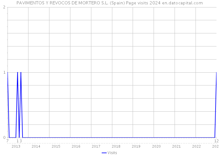 PAVIMENTOS Y REVOCOS DE MORTERO S.L. (Spain) Page visits 2024 