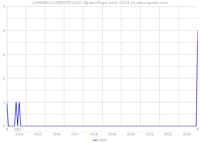 CARMEN LLORENTE LASO (Spain) Page visits 2024 