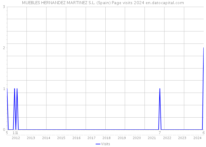 MUEBLES HERNANDEZ MARTINEZ S.L. (Spain) Page visits 2024 