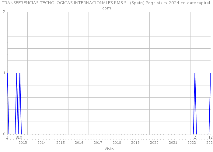 TRANSFERENCIAS TECNOLOGICAS INTERNACIONALES RMB SL (Spain) Page visits 2024 
