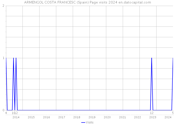 ARMENGOL COSTA FRANCESC (Spain) Page visits 2024 