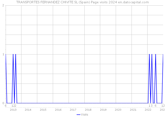 TRANSPORTES FERNANDEZ CHIVITE SL (Spain) Page visits 2024 