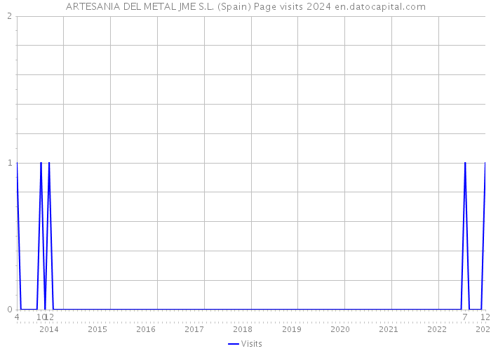 ARTESANIA DEL METAL JME S.L. (Spain) Page visits 2024 