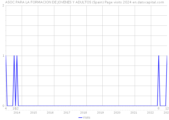 ASOC PARA LA FORMACION DE JOVENES Y ADULTOS (Spain) Page visits 2024 
