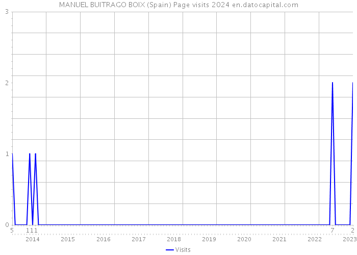 MANUEL BUITRAGO BOIX (Spain) Page visits 2024 