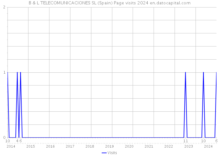 B & L TELECOMUNICACIONES SL (Spain) Page visits 2024 