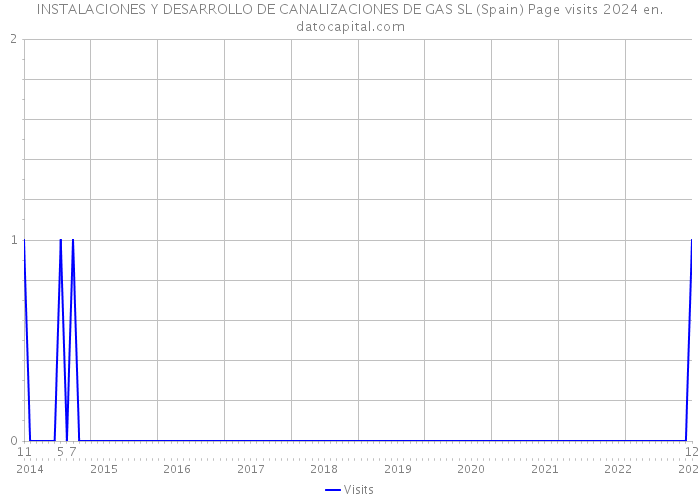 INSTALACIONES Y DESARROLLO DE CANALIZACIONES DE GAS SL (Spain) Page visits 2024 