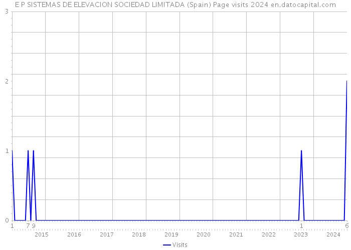 E P SISTEMAS DE ELEVACION SOCIEDAD LIMITADA (Spain) Page visits 2024 