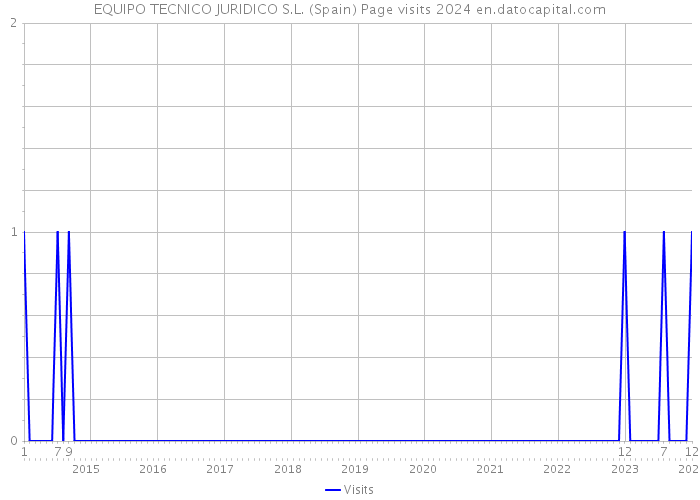EQUIPO TECNICO JURIDICO S.L. (Spain) Page visits 2024 