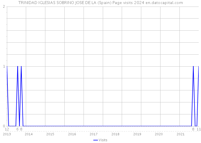 TRINIDAD IGLESIAS SOBRINO JOSE DE LA (Spain) Page visits 2024 