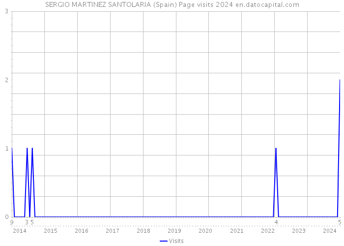 SERGIO MARTINEZ SANTOLARIA (Spain) Page visits 2024 