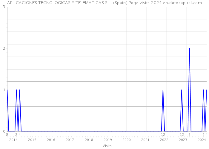 APLICACIONES TECNOLOGICAS Y TELEMATICAS S.L. (Spain) Page visits 2024 
