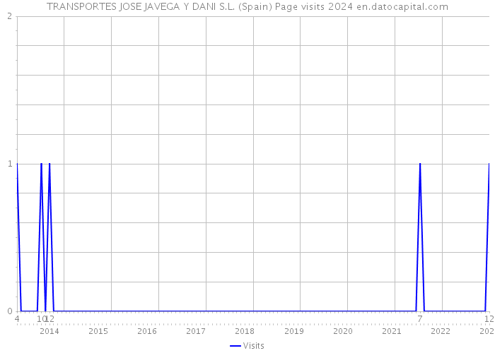 TRANSPORTES JOSE JAVEGA Y DANI S.L. (Spain) Page visits 2024 