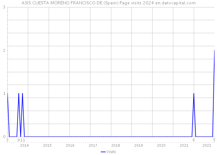 ASIS CUESTA MORENO FRANCISCO DE (Spain) Page visits 2024 