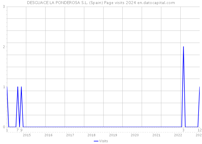 DESGUACE LA PONDEROSA S.L. (Spain) Page visits 2024 