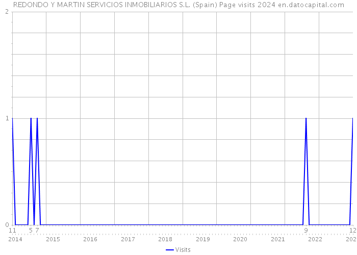 REDONDO Y MARTIN SERVICIOS INMOBILIARIOS S.L. (Spain) Page visits 2024 