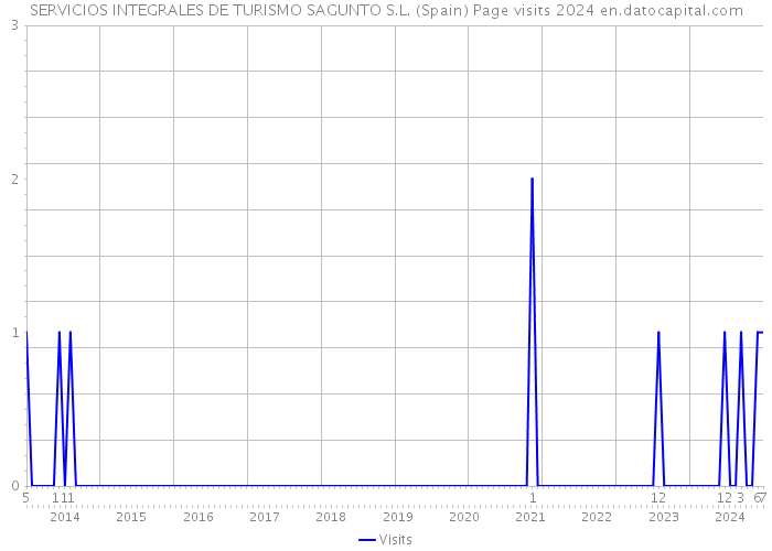 SERVICIOS INTEGRALES DE TURISMO SAGUNTO S.L. (Spain) Page visits 2024 