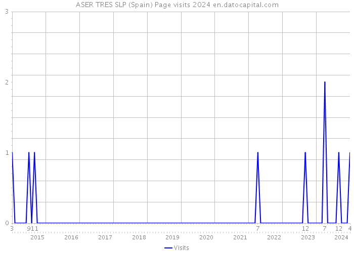 ASER TRES SLP (Spain) Page visits 2024 