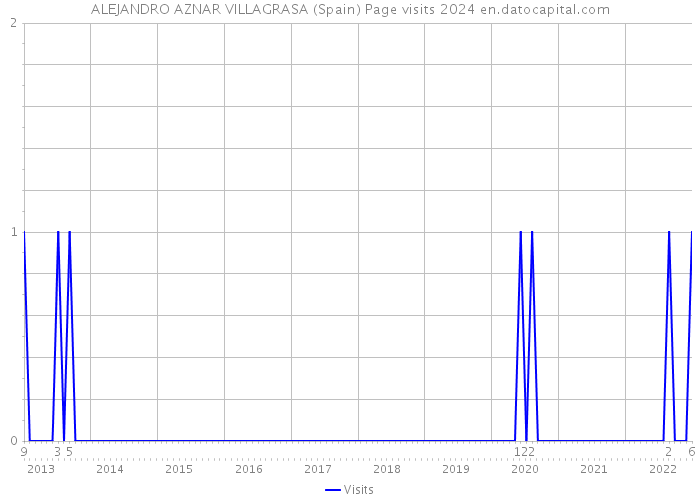 ALEJANDRO AZNAR VILLAGRASA (Spain) Page visits 2024 