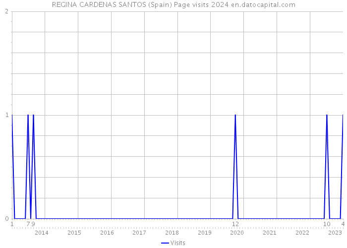 REGINA CARDENAS SANTOS (Spain) Page visits 2024 