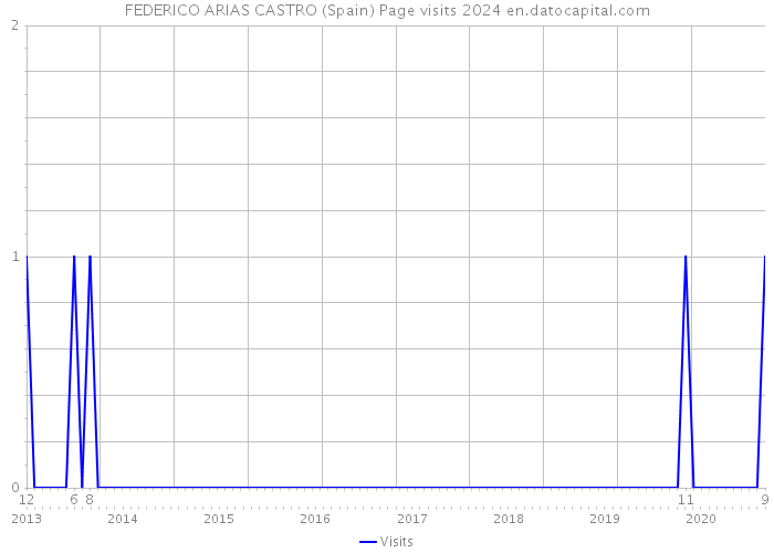 FEDERICO ARIAS CASTRO (Spain) Page visits 2024 