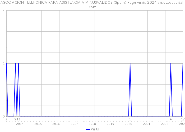 ASOCIACION TELEFONICA PARA ASISTENCIA A MINUSVALIDOS (Spain) Page visits 2024 