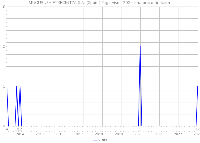 MUGURUZA ETXEGINTZA S.A. (Spain) Page visits 2024 