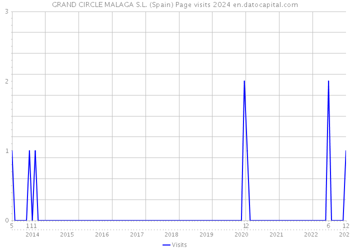 GRAND CIRCLE MALAGA S.L. (Spain) Page visits 2024 
