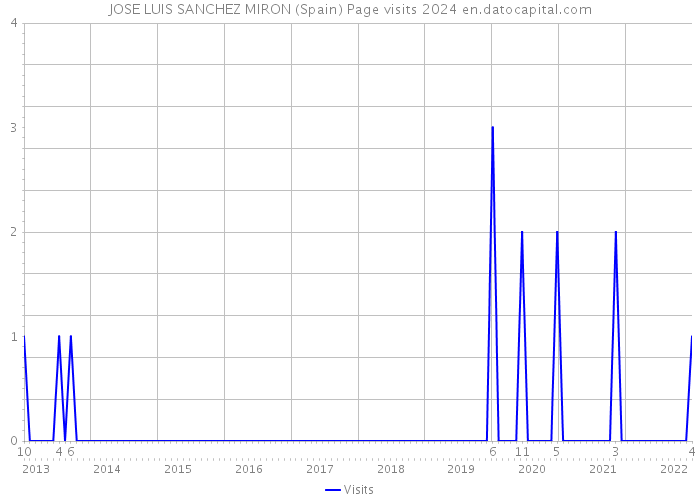 JOSE LUIS SANCHEZ MIRON (Spain) Page visits 2024 