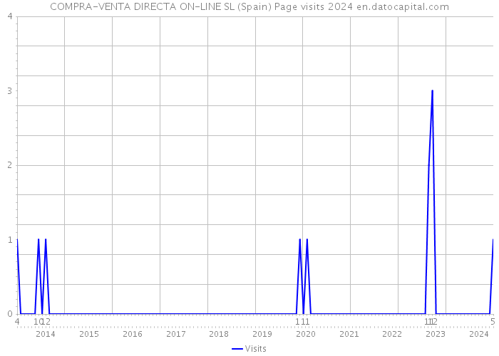 COMPRA-VENTA DIRECTA ON-LINE SL (Spain) Page visits 2024 