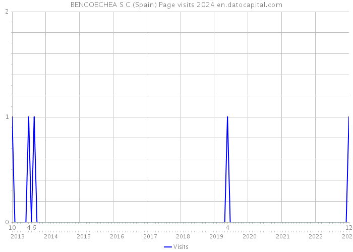 BENGOECHEA S C (Spain) Page visits 2024 