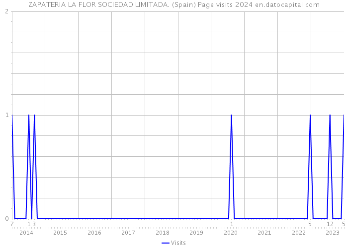 ZAPATERIA LA FLOR SOCIEDAD LIMITADA. (Spain) Page visits 2024 